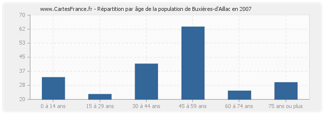 Répartition par âge de la population de Buxières-d'Aillac en 2007