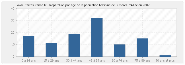 Répartition par âge de la population féminine de Buxières-d'Aillac en 2007