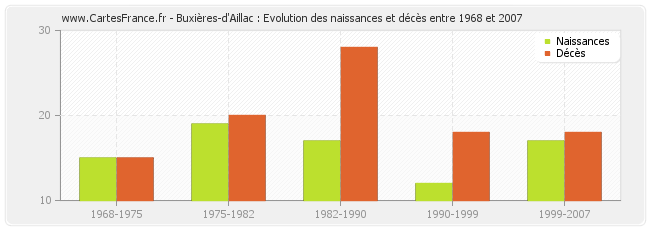 Buxières-d'Aillac : Evolution des naissances et décès entre 1968 et 2007