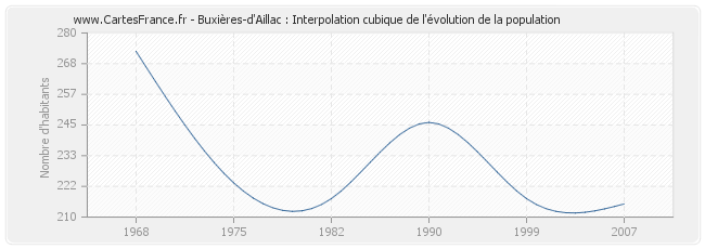Buxières-d'Aillac : Interpolation cubique de l'évolution de la population