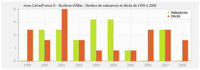 Buxières-d'Aillac : Nombre de naissances et décès de 1999 à 2008