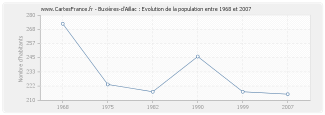 Population Buxières-d'Aillac