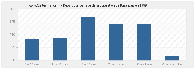 Répartition par âge de la population de Buzançais en 1999
