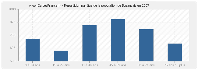 Répartition par âge de la population de Buzançais en 2007