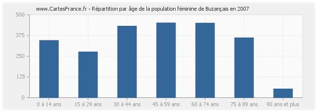 Répartition par âge de la population féminine de Buzançais en 2007