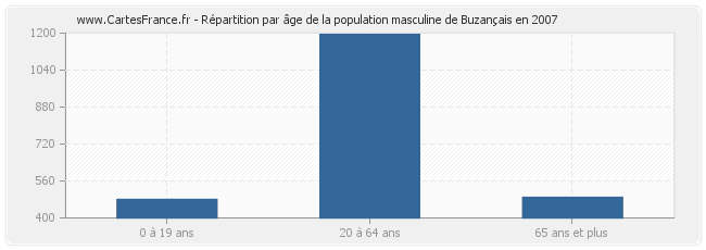 Répartition par âge de la population masculine de Buzançais en 2007