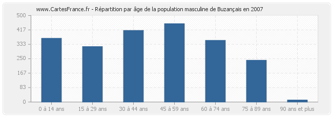 Répartition par âge de la population masculine de Buzançais en 2007