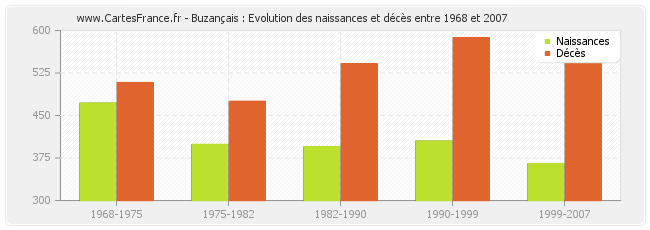 Buzançais : Evolution des naissances et décès entre 1968 et 2007