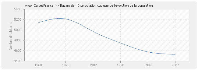 Buzançais : Interpolation cubique de l'évolution de la population