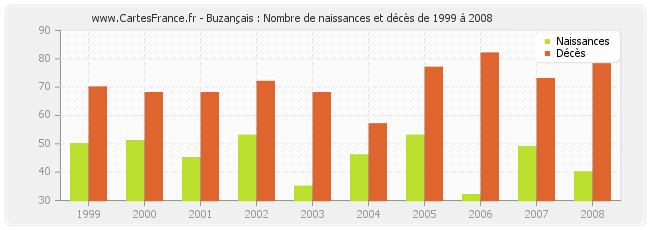 Buzançais : Nombre de naissances et décès de 1999 à 2008