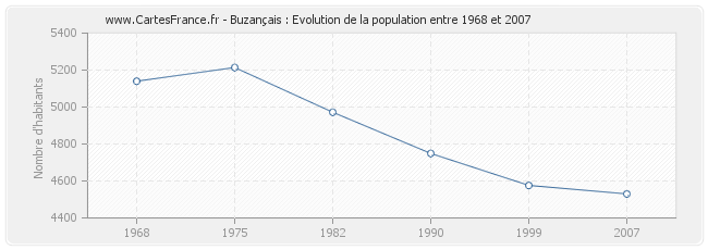 Population Buzançais