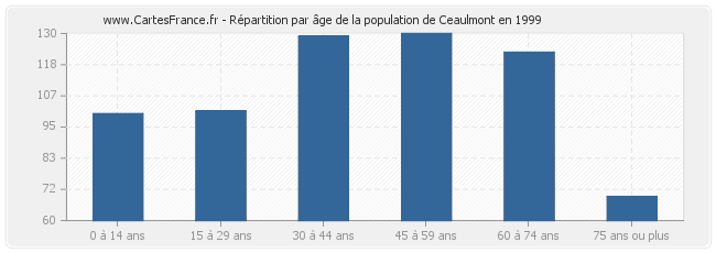 Répartition par âge de la population de Ceaulmont en 1999