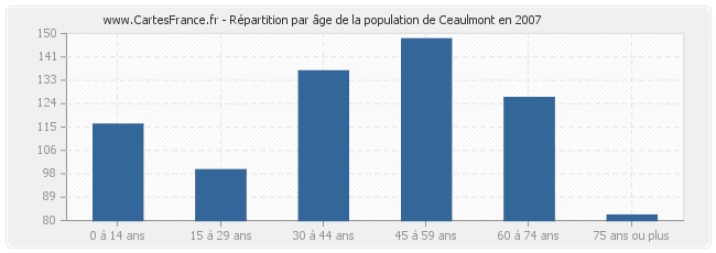 Répartition par âge de la population de Ceaulmont en 2007