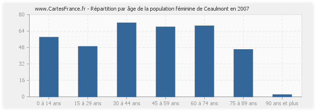Répartition par âge de la population féminine de Ceaulmont en 2007