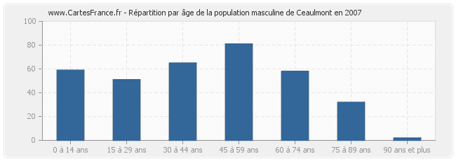 Répartition par âge de la population masculine de Ceaulmont en 2007