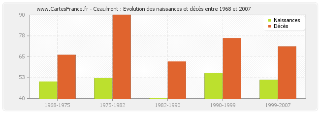 Ceaulmont : Evolution des naissances et décès entre 1968 et 2007