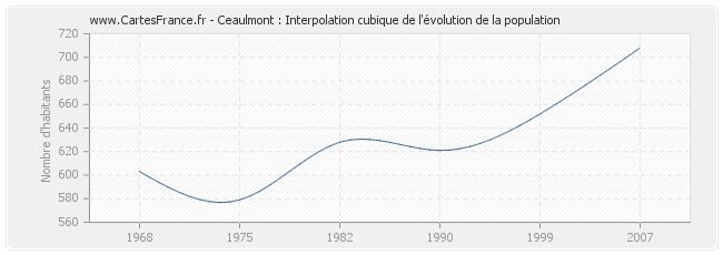 Ceaulmont : Interpolation cubique de l'évolution de la population
