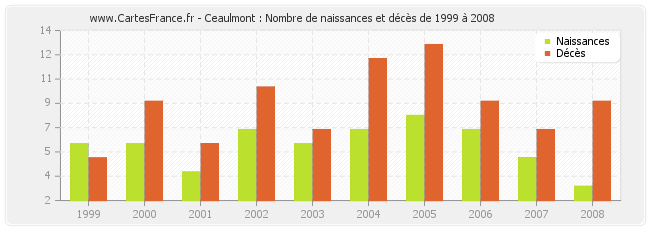 Ceaulmont : Nombre de naissances et décès de 1999 à 2008