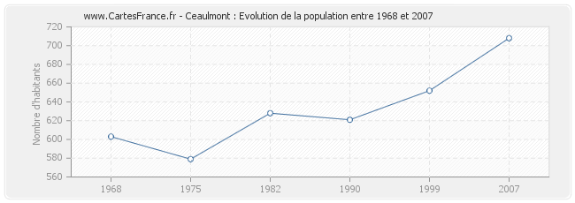 Population Ceaulmont