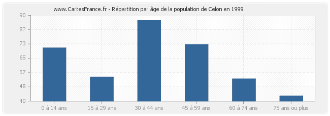 Répartition par âge de la population de Celon en 1999