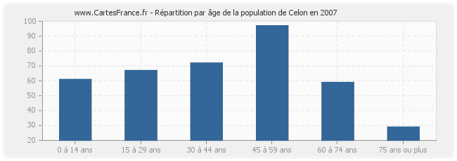 Répartition par âge de la population de Celon en 2007