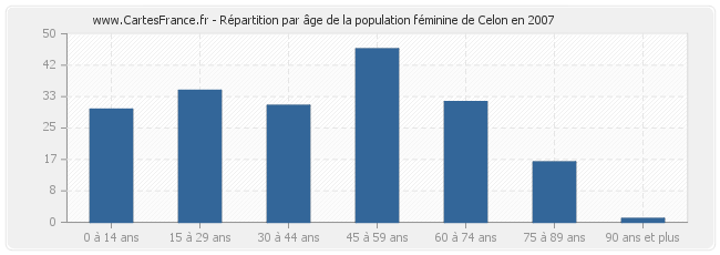 Répartition par âge de la population féminine de Celon en 2007