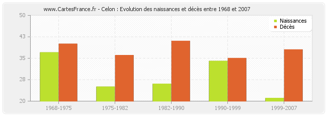 Celon : Evolution des naissances et décès entre 1968 et 2007