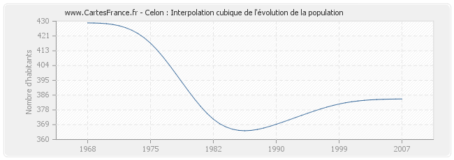 Celon : Interpolation cubique de l'évolution de la population