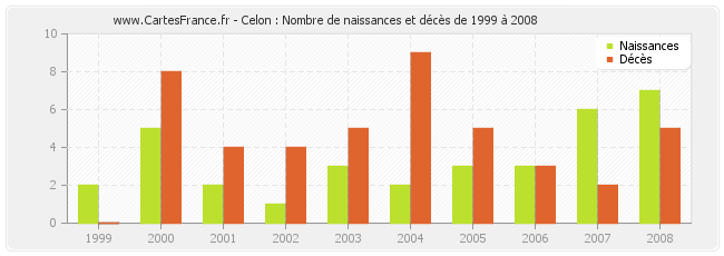 Celon : Nombre de naissances et décès de 1999 à 2008