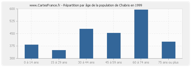 Répartition par âge de la population de Chabris en 1999