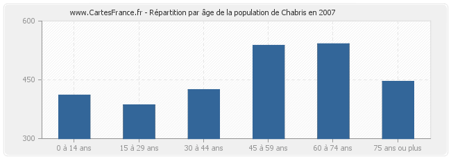 Répartition par âge de la population de Chabris en 2007