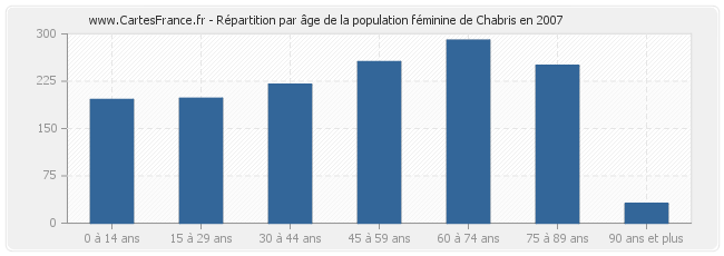 Répartition par âge de la population féminine de Chabris en 2007