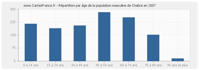 Répartition par âge de la population masculine de Chabris en 2007