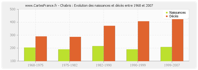 Chabris : Evolution des naissances et décès entre 1968 et 2007