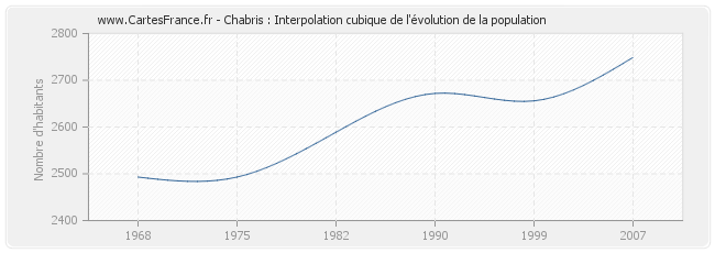 Chabris : Interpolation cubique de l'évolution de la population