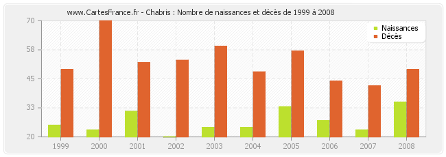 Chabris : Nombre de naissances et décès de 1999 à 2008