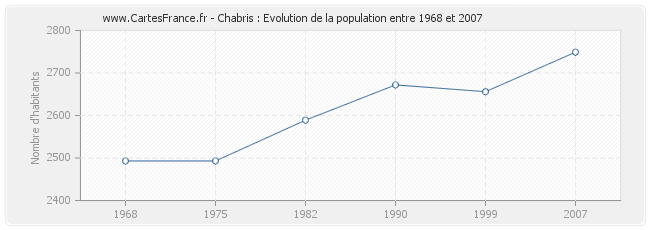 Population Chabris