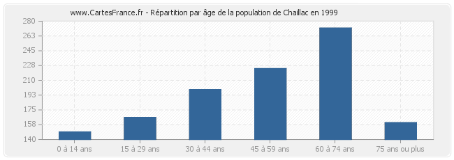 Répartition par âge de la population de Chaillac en 1999