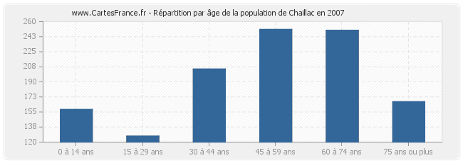 Répartition par âge de la population de Chaillac en 2007