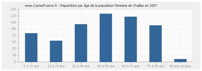 Répartition par âge de la population féminine de Chaillac en 2007