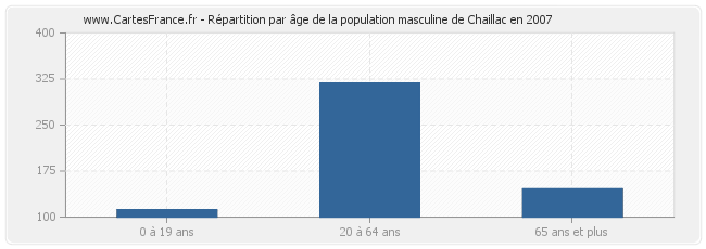 Répartition par âge de la population masculine de Chaillac en 2007