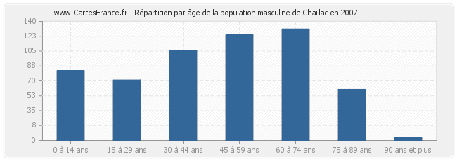 Répartition par âge de la population masculine de Chaillac en 2007