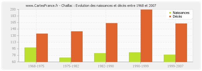 Chaillac : Evolution des naissances et décès entre 1968 et 2007