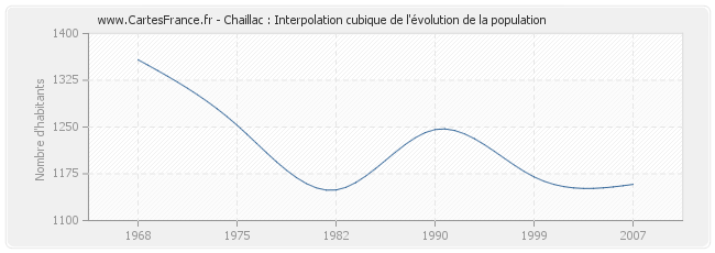 Chaillac : Interpolation cubique de l'évolution de la population