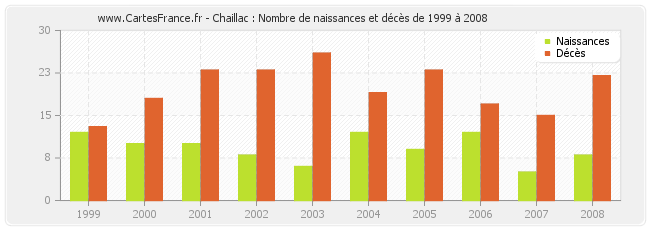 Chaillac : Nombre de naissances et décès de 1999 à 2008