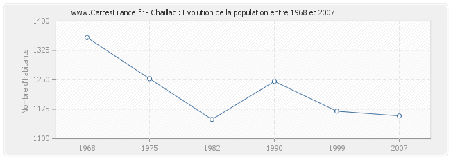 Population Chaillac