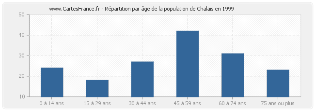 Répartition par âge de la population de Chalais en 1999