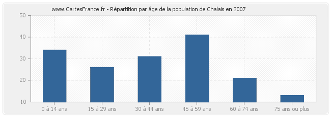 Répartition par âge de la population de Chalais en 2007