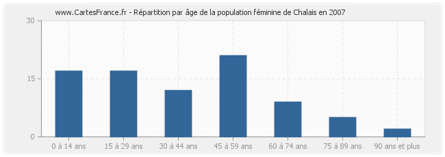 Répartition par âge de la population féminine de Chalais en 2007