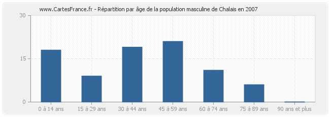 Répartition par âge de la population masculine de Chalais en 2007